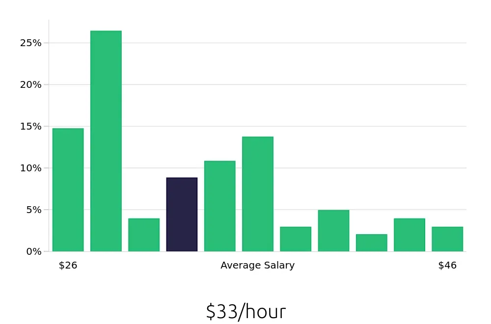 Graph depicting the hourly salary distribution for Production Supervisor jobs in Allentown, PA, showing an average salary of $33 with varying distribution percentages across salary ranges.