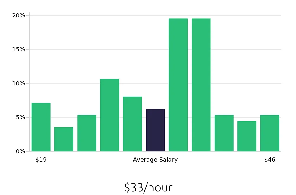 Graph depicting the hourly salary distribution for Production Supervisor jobs in Austin, TX, showing an average salary of $33 with varying distribution percentages across salary ranges.