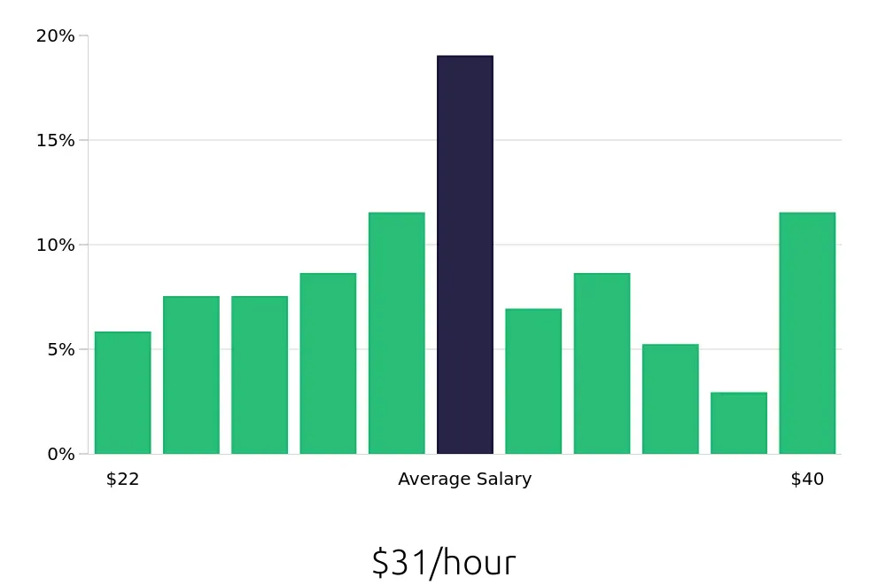 Graph depicting the hourly salary distribution for Production Supervisor jobs in Baltimore, MD, showing an average salary of $31 with varying distribution percentages across salary ranges.