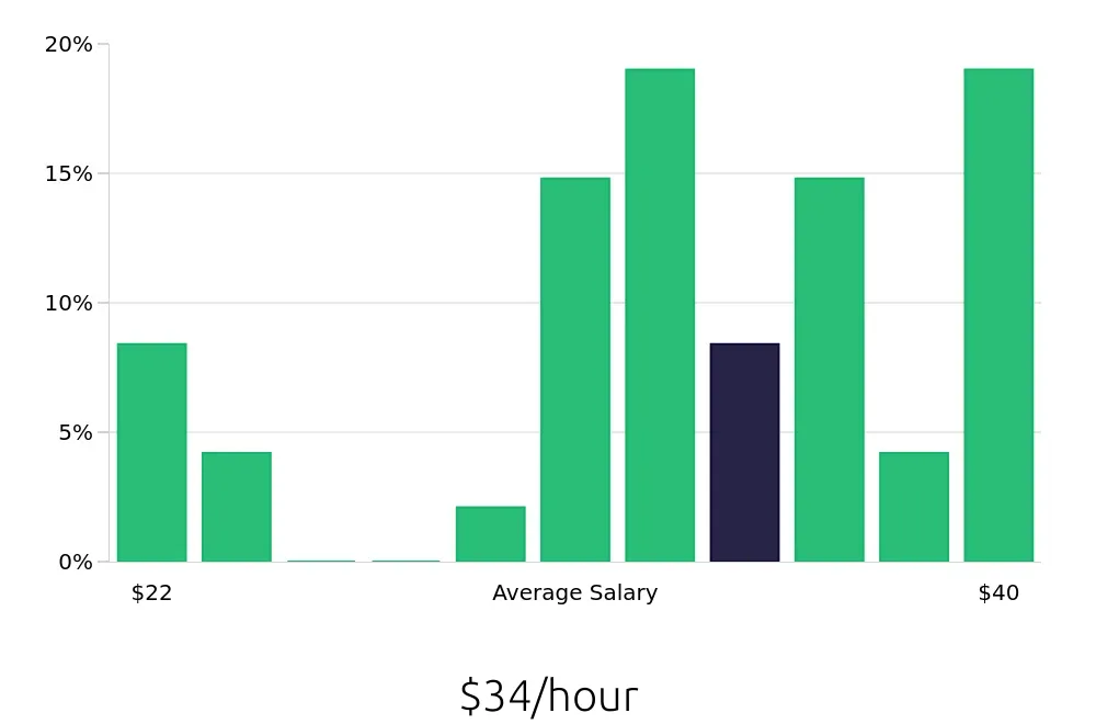 Graph depicting the hourly salary distribution for Production Supervisor jobs in Bolingbrook, IL, showing an average salary of $34 with varying distribution percentages across salary ranges.