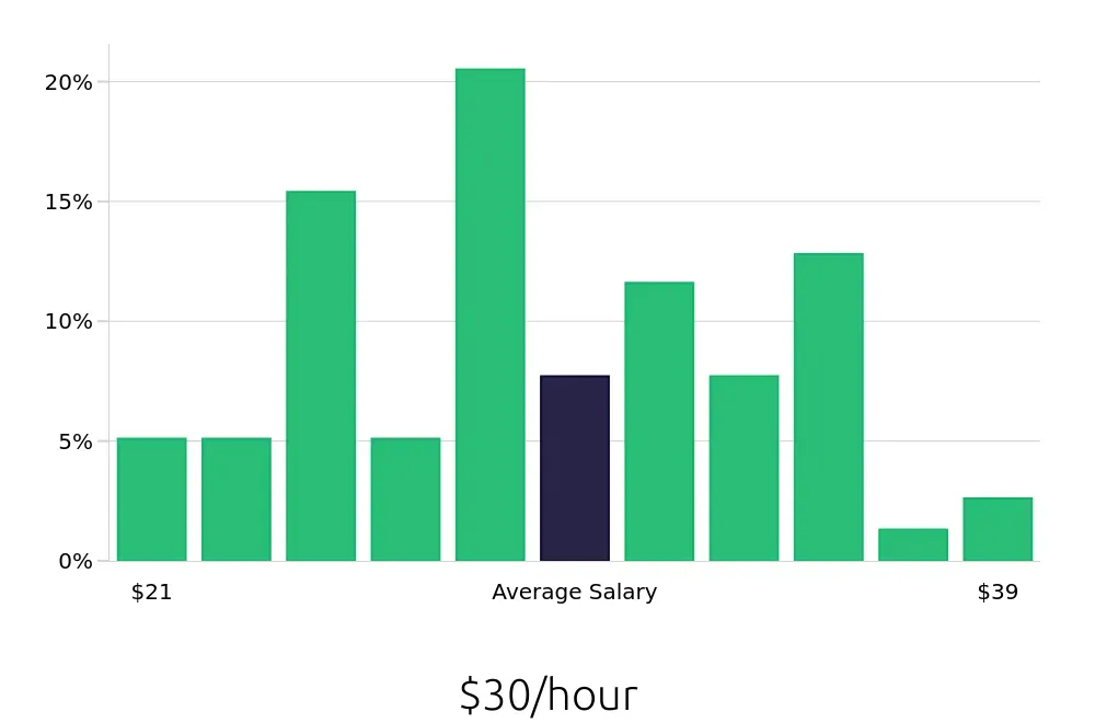 Graph depicting the hourly salary distribution for Production Supervisor jobs in Bowling Green, KY, showing an average salary of $30 with varying distribution percentages across salary ranges.