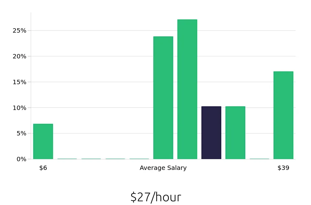 Graph depicting the hourly salary distribution for Production Supervisor jobs in Brookings, SD, showing an average salary of $27 with varying distribution percentages across salary ranges.