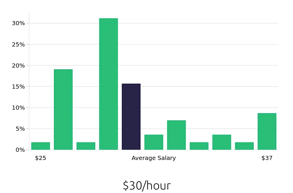 Graph depicting the hourly salary distribution for Production Supervisor jobs in Canton, OH, showing an average salary of $30 with varying distribution percentages across salary ranges.