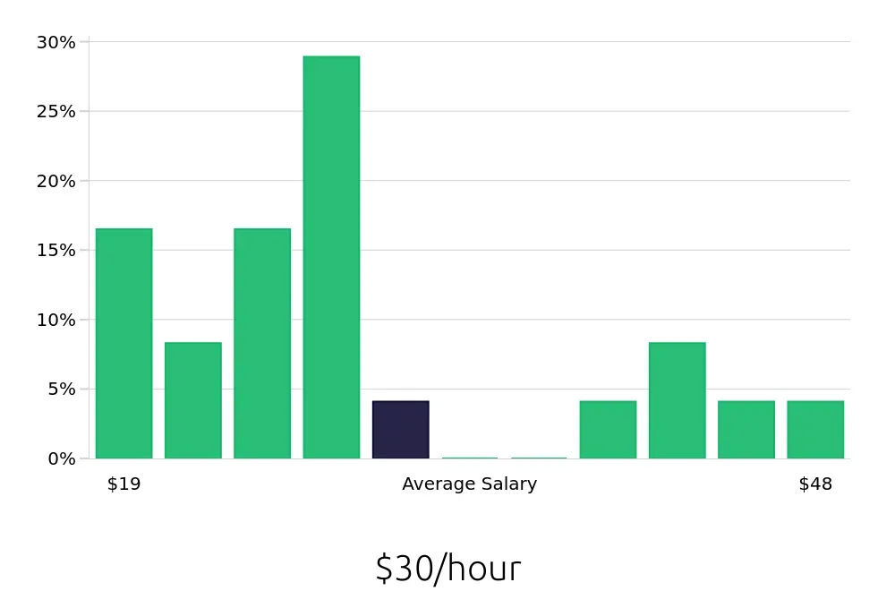 Graph depicting the hourly salary distribution for Production Supervisor jobs in Clearwater, FL, showing an average salary of $30 with varying distribution percentages across salary ranges.