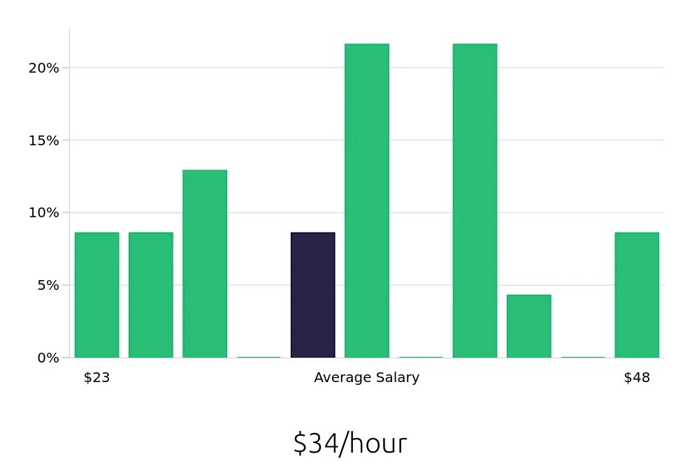 Graph depicting the hourly salary distribution for Production Supervisor jobs in Commerce City, CO, showing an average salary of $34 with varying distribution percentages across salary ranges.