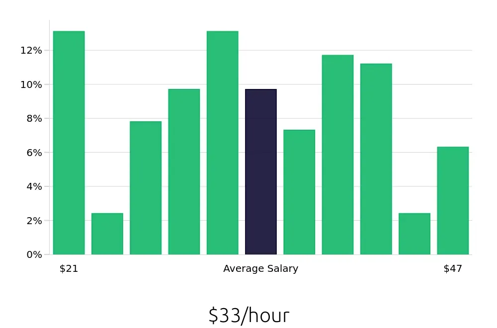 Graph depicting the hourly salary distribution for Production Supervisor jobs in Denver, CO, showing an average salary of $33 with varying distribution percentages across salary ranges.