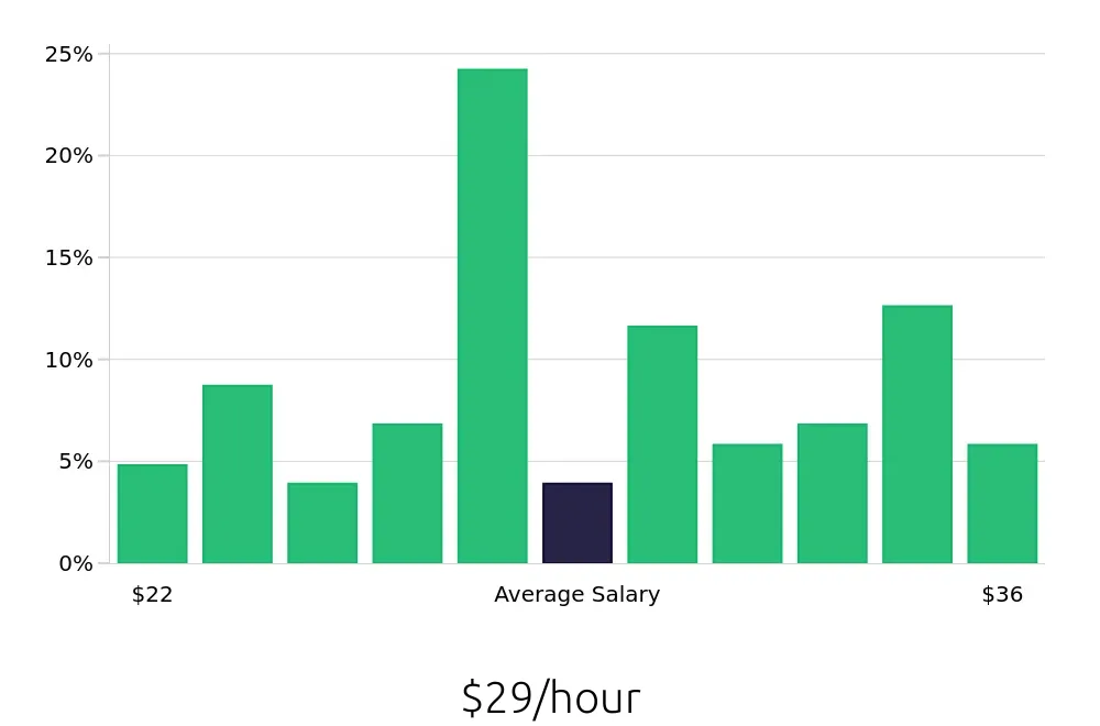 Graph depicting the hourly salary distribution for Production Supervisor jobs in Des Moines, IA, showing an average salary of $29 with varying distribution percentages across salary ranges.