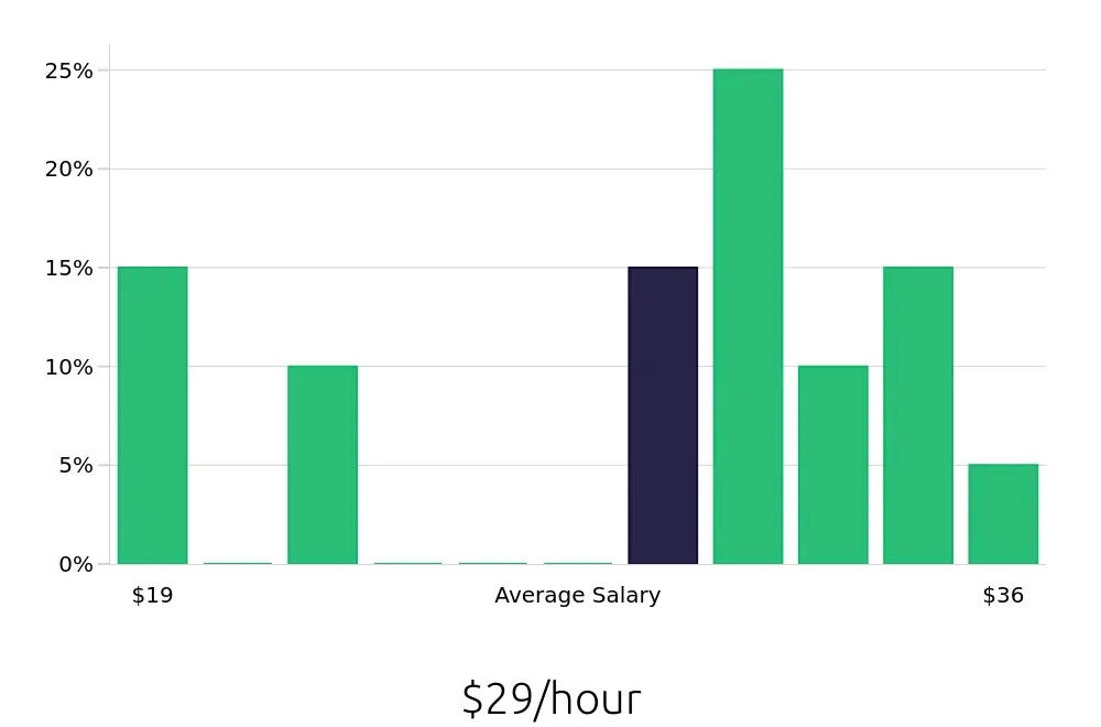 Graph depicting the hourly salary distribution for Production Supervisor jobs in Elizabethtown, KY, showing an average salary of $29 with varying distribution percentages across salary ranges.