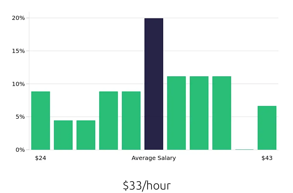 Graph depicting the hourly salary distribution for Production Supervisor jobs in Elk Grove Village, IL, showing an average salary of $33 with varying distribution percentages across salary ranges.