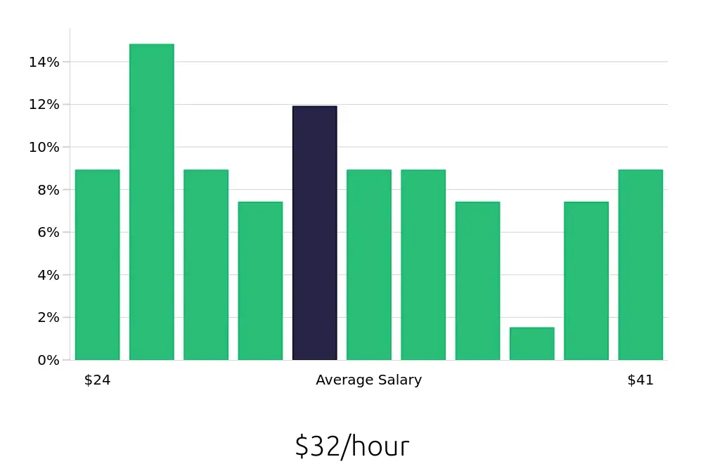 Graph depicting the hourly salary distribution for Production Supervisor jobs in Elkhart, IN, showing an average salary of $32 with varying distribution percentages across salary ranges.