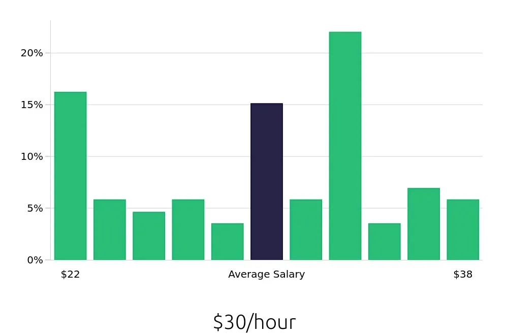 Graph depicting the hourly salary distribution for Production Supervisor jobs in Erie, PA, showing an average salary of $30 with varying distribution percentages across salary ranges.