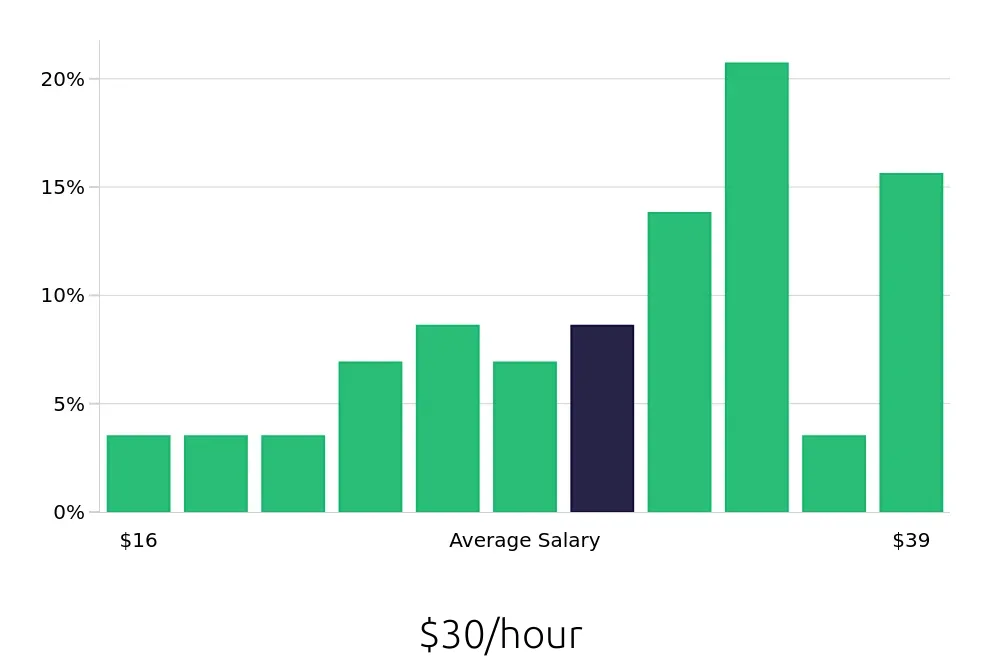 Graph depicting the hourly salary distribution for Production Supervisor jobs in Evansville, IN, showing an average salary of $30 with varying distribution percentages across salary ranges.