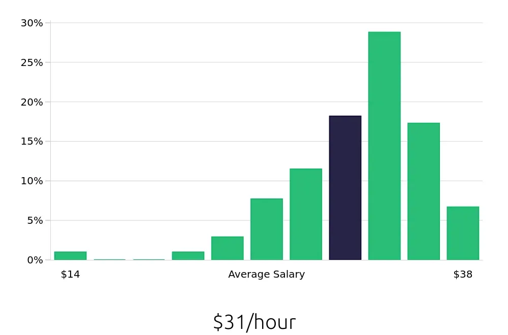 Graph depicting the hourly salary distribution for Production Supervisor jobs in Fort Wayne, IN, showing an average salary of $31 with varying distribution percentages across salary ranges.