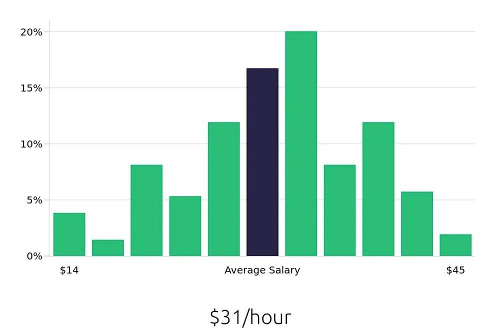Graph depicting the hourly salary distribution for Production Supervisor jobs in Fort Worth, TX, showing an average salary of $31 with varying distribution percentages across salary ranges.
