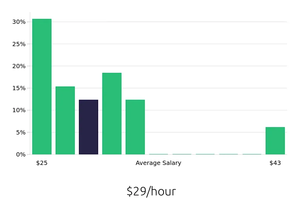 Graph depicting the hourly salary distribution for Production Supervisor jobs in Gainesville, GA, showing an average salary of $29 with varying distribution percentages across salary ranges.