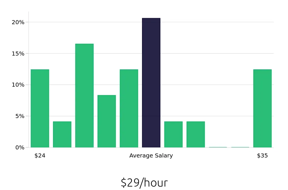 Graph depicting the hourly salary distribution for Production Supervisor jobs in Goldsboro, NC, showing an average salary of $29 with varying distribution percentages across salary ranges.