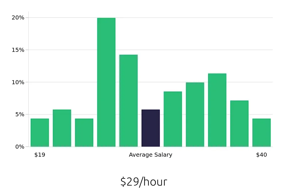 Graph depicting the hourly salary distribution for Production Supervisor jobs in Greensboro, NC, showing an average salary of $29 with varying distribution percentages across salary ranges.