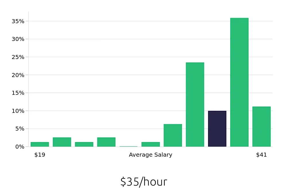 Graph depicting the hourly salary distribution for Production Supervisor jobs in Industry, CA, showing an average salary of $35 with varying distribution percentages across salary ranges.