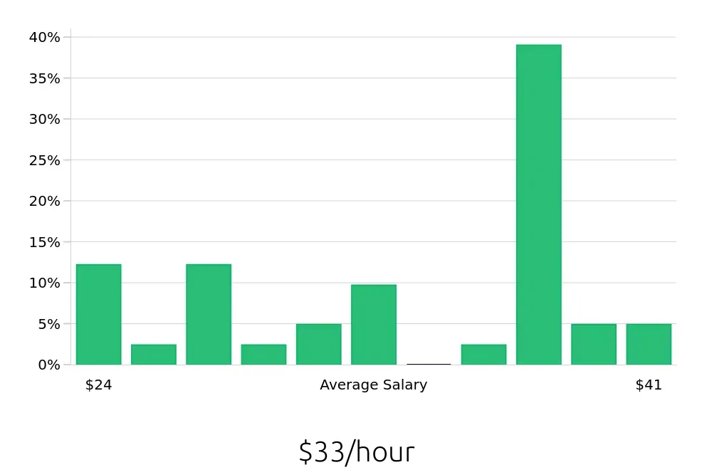 Graph depicting the hourly salary distribution for Production Supervisor jobs in Jessup, MD, showing an average salary of $33 with varying distribution percentages across salary ranges.