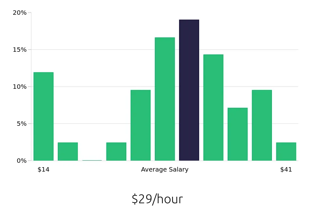 Graph depicting the hourly salary distribution for Production Supervisor jobs in Kalamazoo, MI, showing an average salary of $29 with varying distribution percentages across salary ranges.