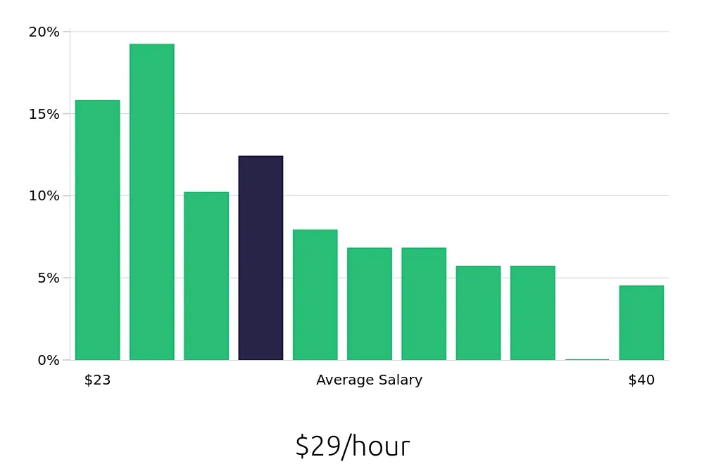 Graph depicting the hourly salary distribution for Production Supervisor jobs in Kansas City, KS, showing an average salary of $29 with varying distribution percentages across salary ranges.