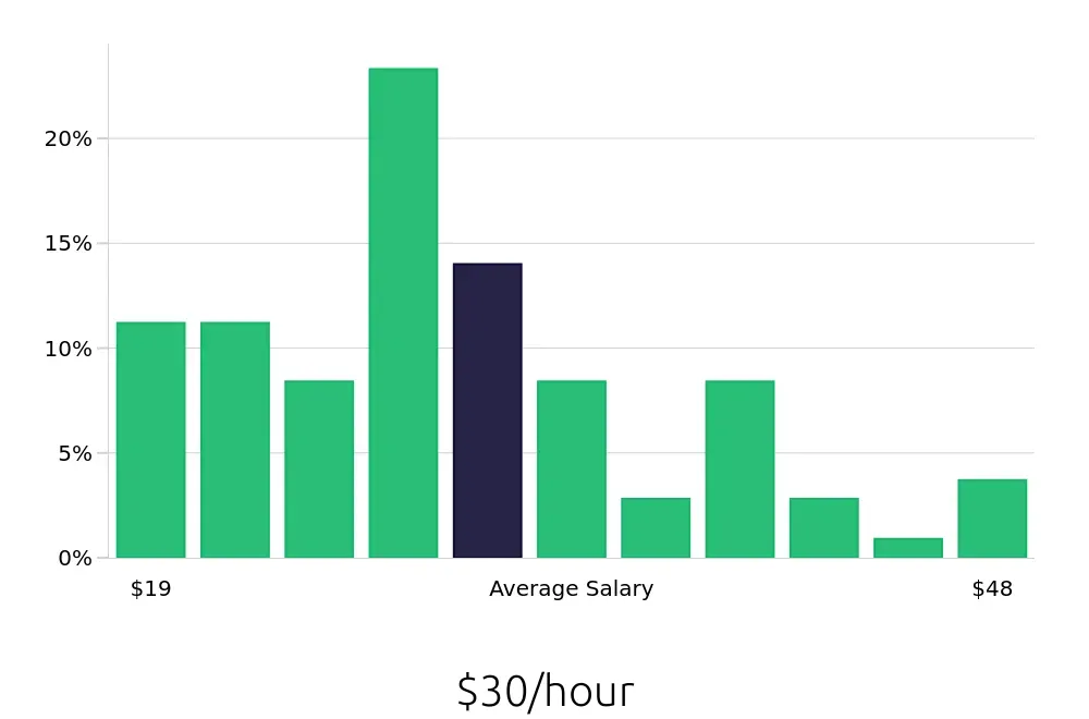 Graph depicting the hourly salary distribution for Production Supervisor jobs in Las Vegas, NV, showing an average salary of $30 with varying distribution percentages across salary ranges.