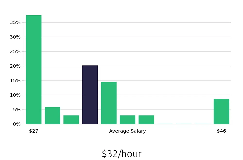 Graph depicting the hourly salary distribution for Production Supervisor jobs in Lawrenceville, GA, showing an average salary of $32 with varying distribution percentages across salary ranges.