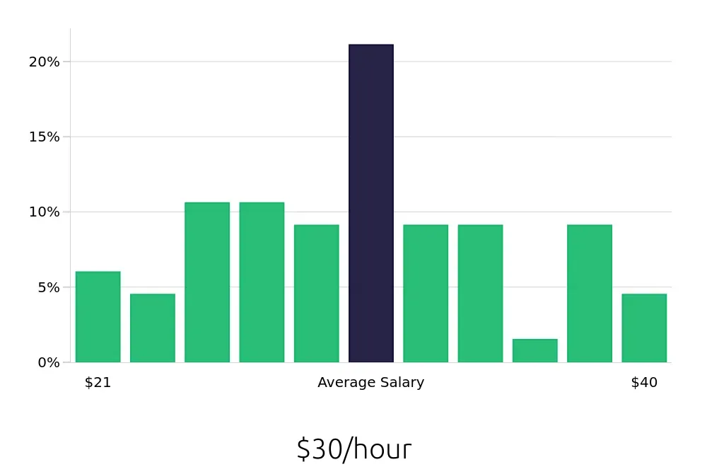 Graph depicting the hourly salary distribution for Production Supervisor jobs in Livonia, MI, showing an average salary of $30 with varying distribution percentages across salary ranges.