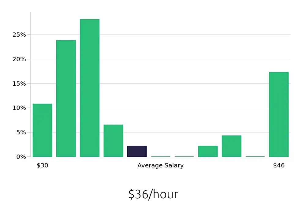 Graph depicting the hourly salary distribution for Production Supervisor jobs in Mason City, IA, showing an average salary of $36 with varying distribution percentages across salary ranges.