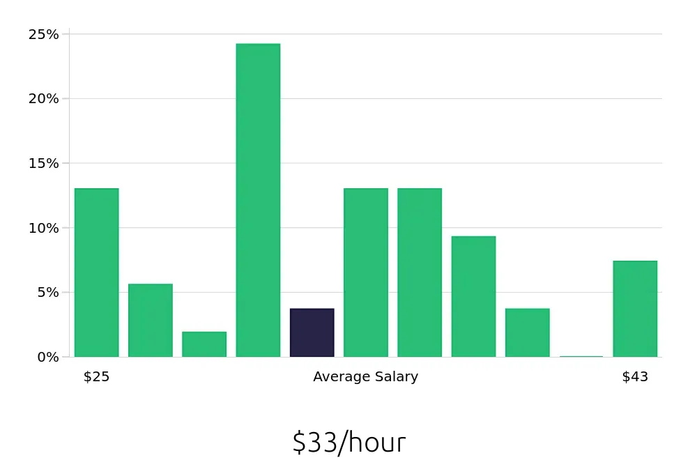 Graph depicting the hourly salary distribution for Production Supervisor jobs in Mentor, OH, showing an average salary of $33 with varying distribution percentages across salary ranges.