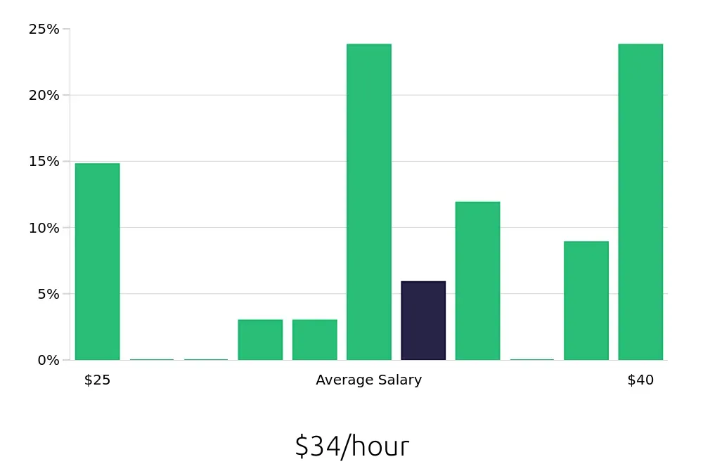 Graph depicting the hourly salary distribution for Production Supervisor jobs in Michigan City, IN, showing an average salary of $34 with varying distribution percentages across salary ranges.