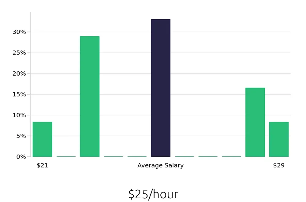 Graph depicting the hourly salary distribution for Production Supervisor jobs in Milford, OH, showing an average salary of $25 with varying distribution percentages across salary ranges.