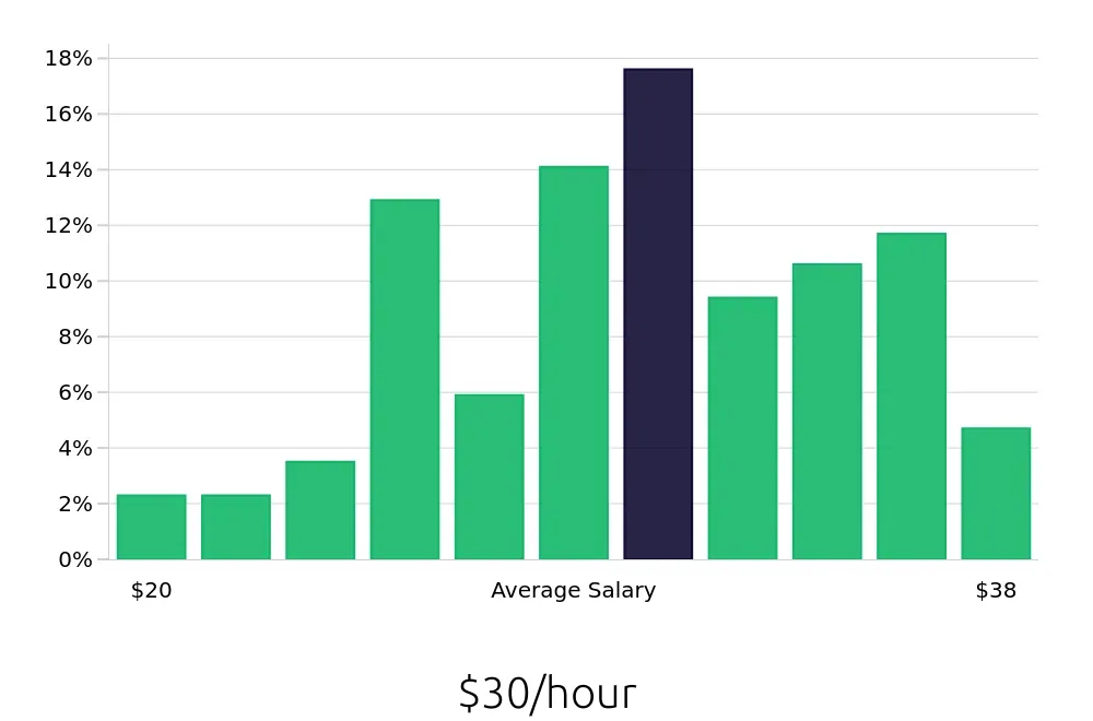 Graph depicting the hourly salary distribution for Production Supervisor jobs in Oklahoma City, OK, showing an average salary of $30 with varying distribution percentages across salary ranges.