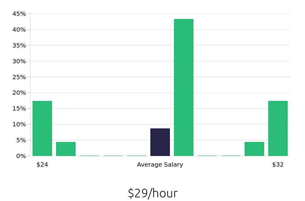 Graph depicting the hourly salary distribution for Production Supervisor jobs in Overland Park, KS, showing an average salary of $29 with varying distribution percentages across salary ranges.