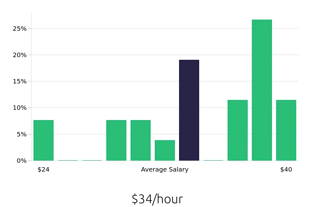 Graph depicting the hourly salary distribution for Production Supervisor jobs in Owatonna, MN, showing an average salary of $34 with varying distribution percentages across salary ranges.