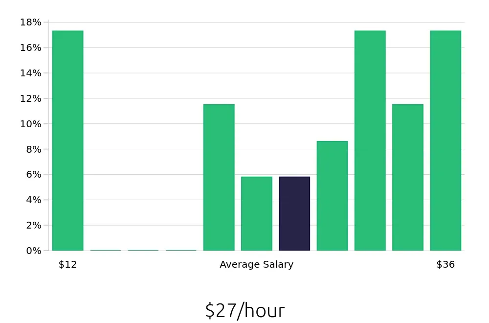 Graph depicting the hourly salary distribution for Production Supervisor jobs in Piedmont, SC, showing an average salary of $27 with varying distribution percentages across salary ranges.
