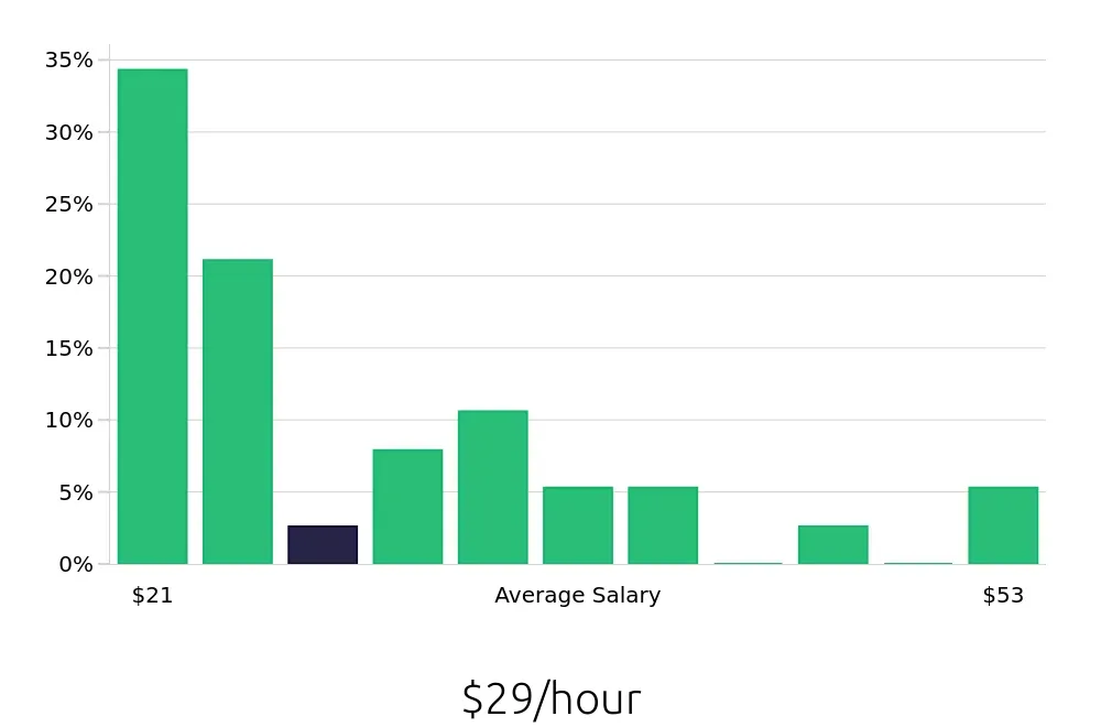 Graph depicting the hourly salary distribution for Production Supervisor jobs in Plant City, FL, showing an average salary of $29 with varying distribution percentages across salary ranges.