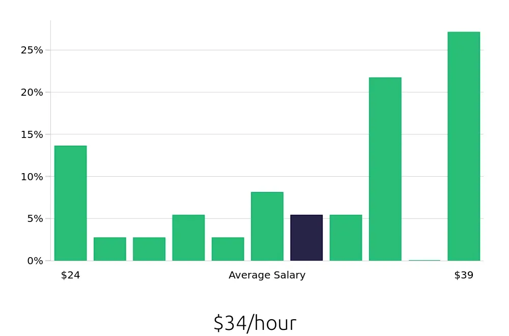 Graph depicting the hourly salary distribution for Production Supervisor jobs in Plymouth, MI, showing an average salary of $34 with varying distribution percentages across salary ranges.