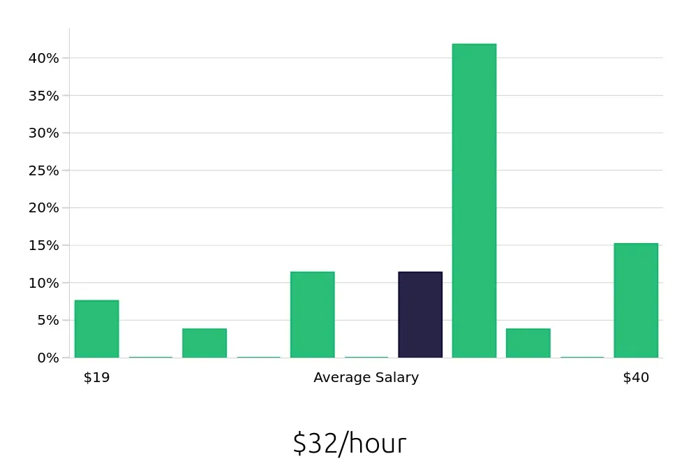 Graph depicting the hourly salary distribution for Production Supervisor jobs in Shelby, NC, showing an average salary of $32 with varying distribution percentages across salary ranges.