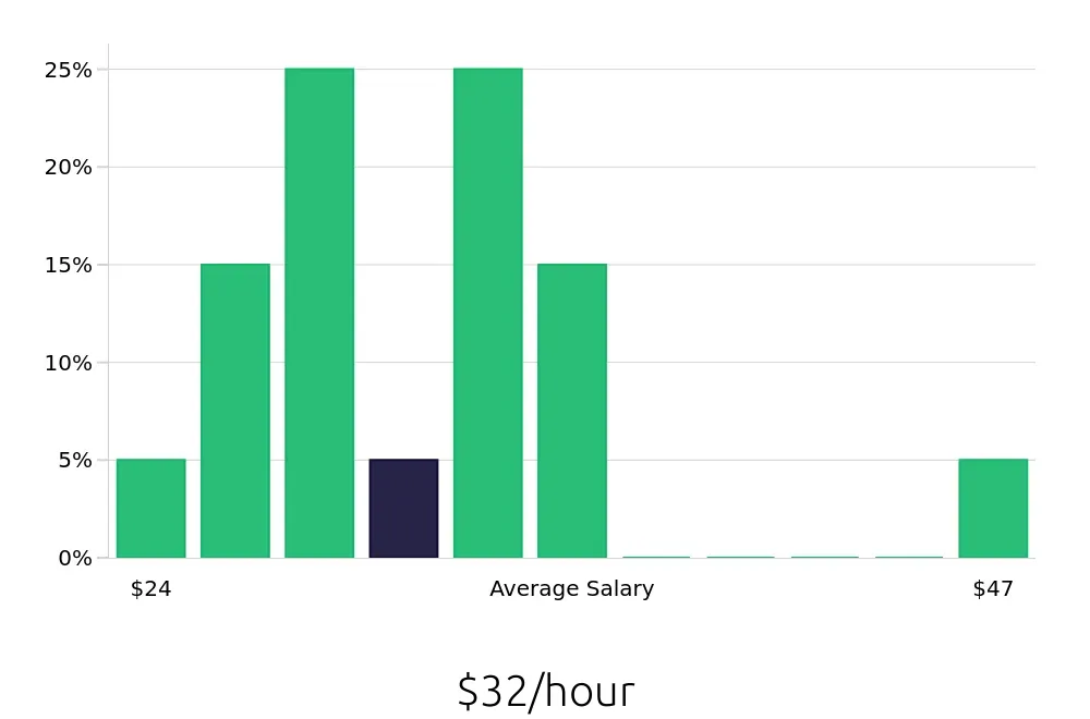 Graph depicting the hourly salary distribution for Production Supervisor jobs in Shepherdsville, KY, showing an average salary of $32 with varying distribution percentages across salary ranges.