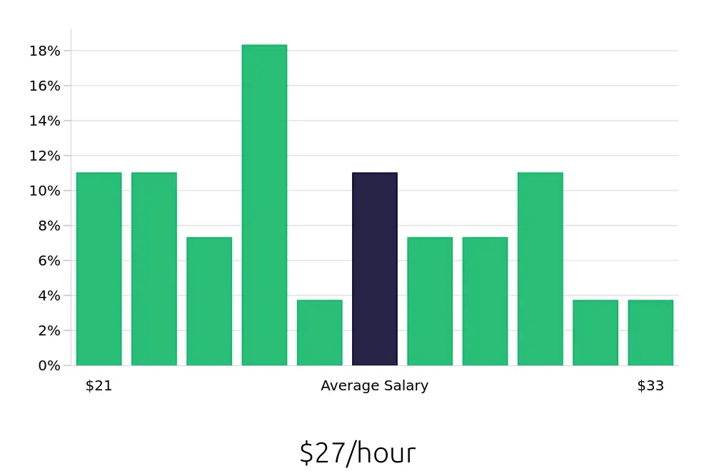 Graph depicting the hourly salary distribution for Production Supervisor jobs in Springdale, AR, showing an average salary of $27 with varying distribution percentages across salary ranges.