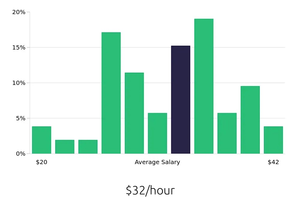 Graph depicting the hourly salary distribution for Production Supervisor jobs in Tempe, AZ, showing an average salary of $32 with varying distribution percentages across salary ranges.