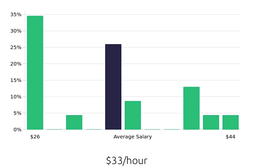 Graph depicting the hourly salary distribution for Production Supervisor jobs in Trenton, NJ, showing an average salary of $33 with varying distribution percentages across salary ranges.