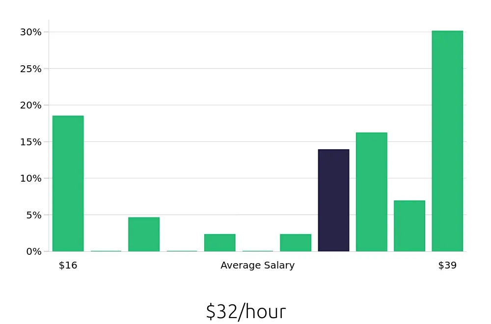 Graph depicting the hourly salary distribution for Production Supervisor jobs in Tucson, AZ, showing an average salary of $32 with varying distribution percentages across salary ranges.
