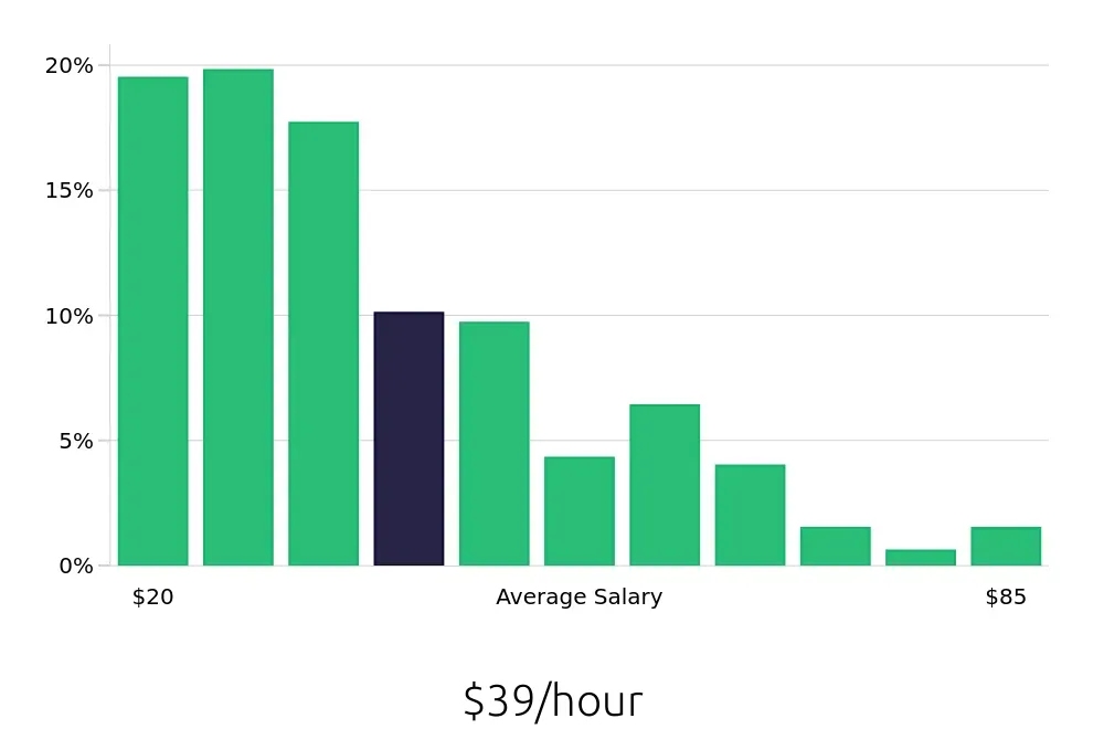 Graph depicting the hourly salary distribution for Program Manager jobs in Albuquerque, NM, showing an average salary of $39 with varying distribution percentages across salary ranges.
