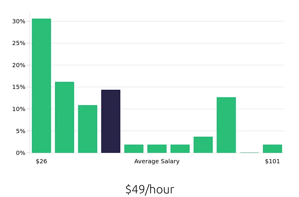 Graph depicting the hourly salary distribution for Program Manager jobs in Anaheim, CA, showing an average salary of $49 with varying distribution percentages across salary ranges.