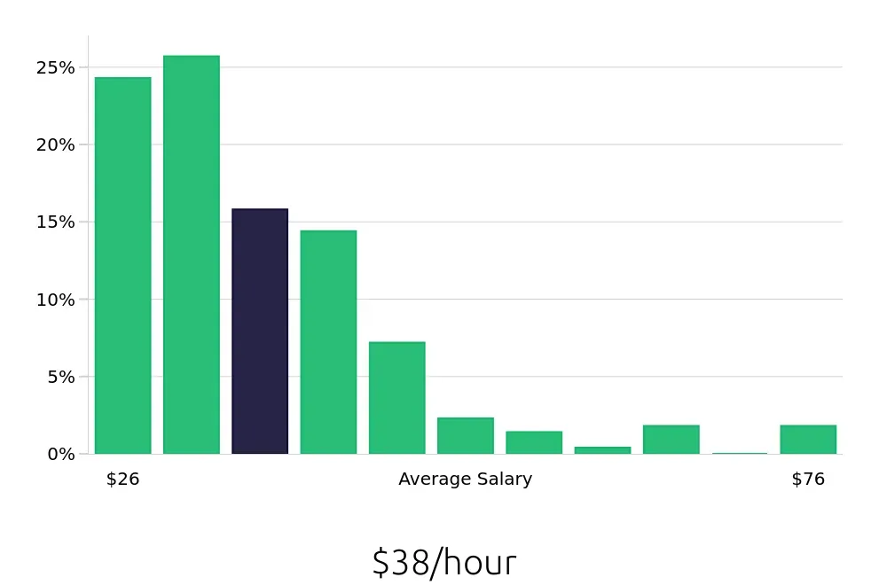Graph depicting the hourly salary distribution for Program Manager jobs in Anchorage, AK, showing an average salary of $38 with varying distribution percentages across salary ranges.