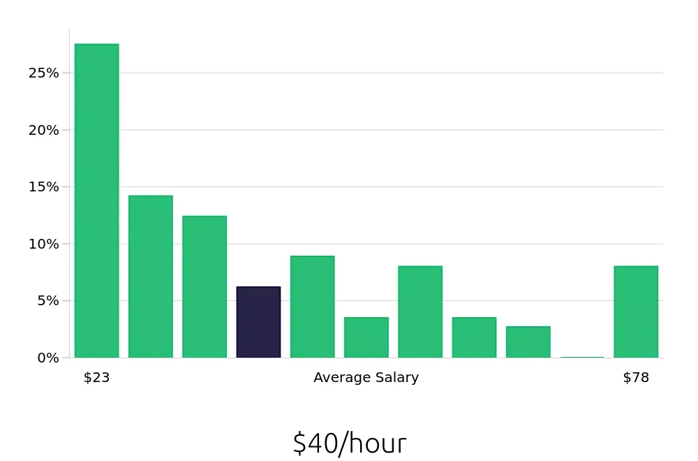 Graph depicting the hourly salary distribution for Program Manager jobs in Arlington, TX, showing an average salary of $40 with varying distribution percentages across salary ranges.