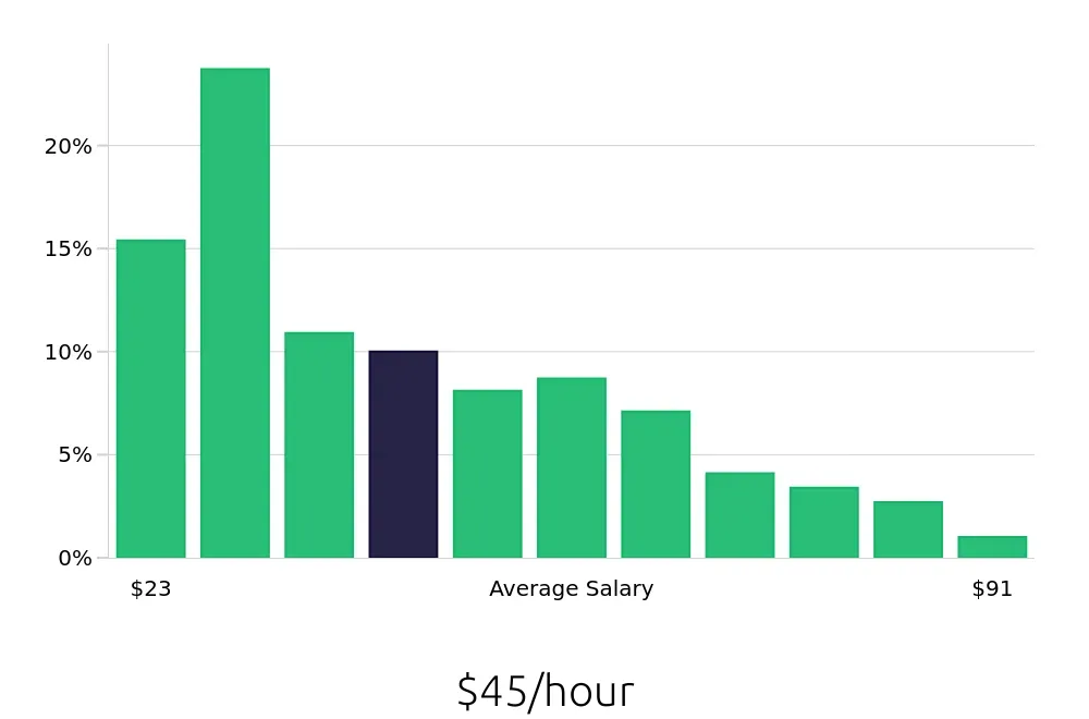 Graph depicting the hourly salary distribution for Program Manager jobs in Atlanta, GA, showing an average salary of $45 with varying distribution percentages across salary ranges.
