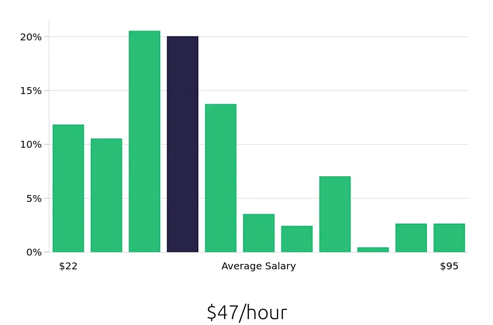 Graph depicting the hourly salary distribution for Program Manager jobs in Baltimore, MD, showing an average salary of $47 with varying distribution percentages across salary ranges.